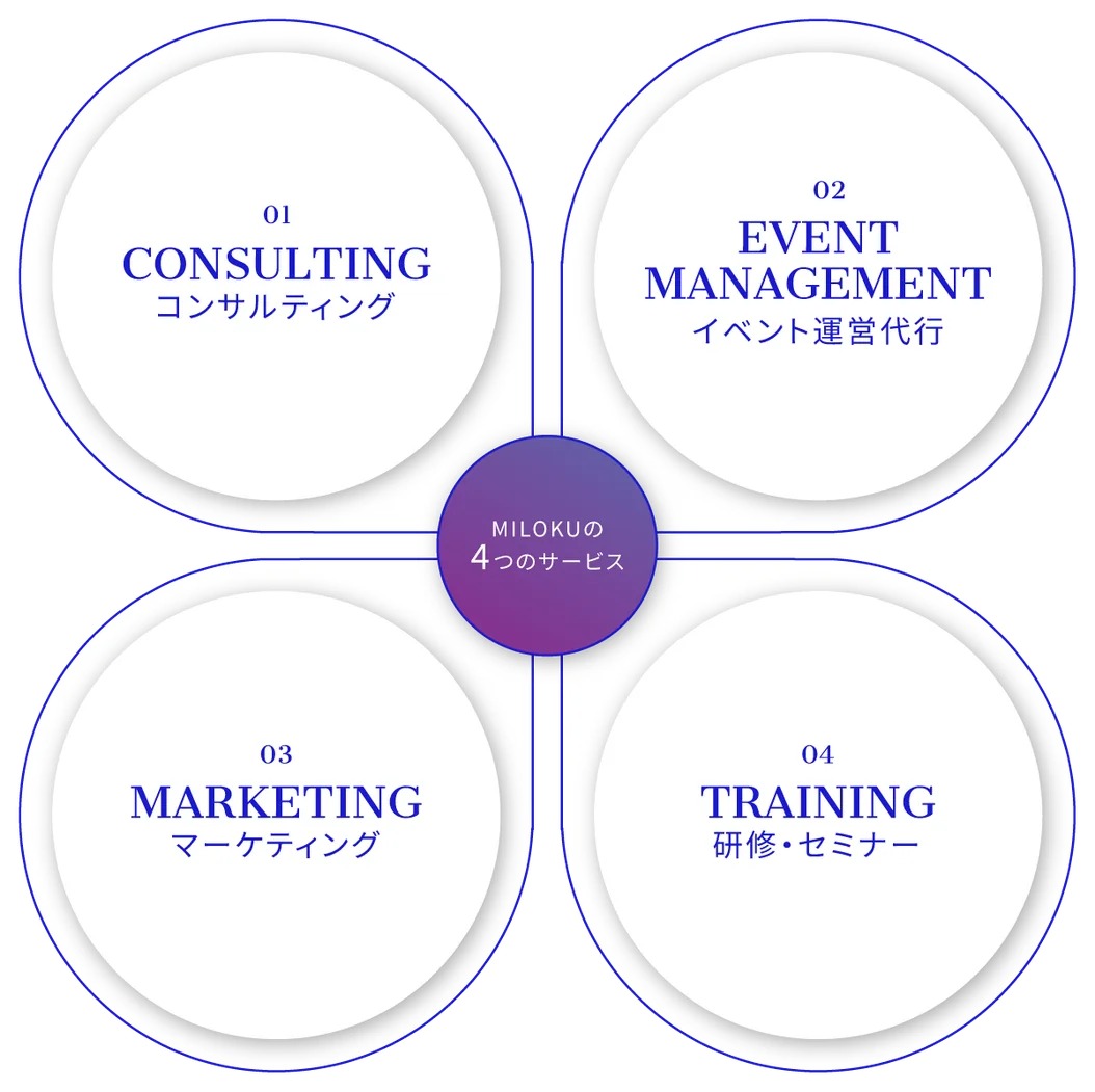 MILOKUの4つのサービス：01 コンサルティング、02 イベント運営代行、03 マーケティング、04 研修・セミナー