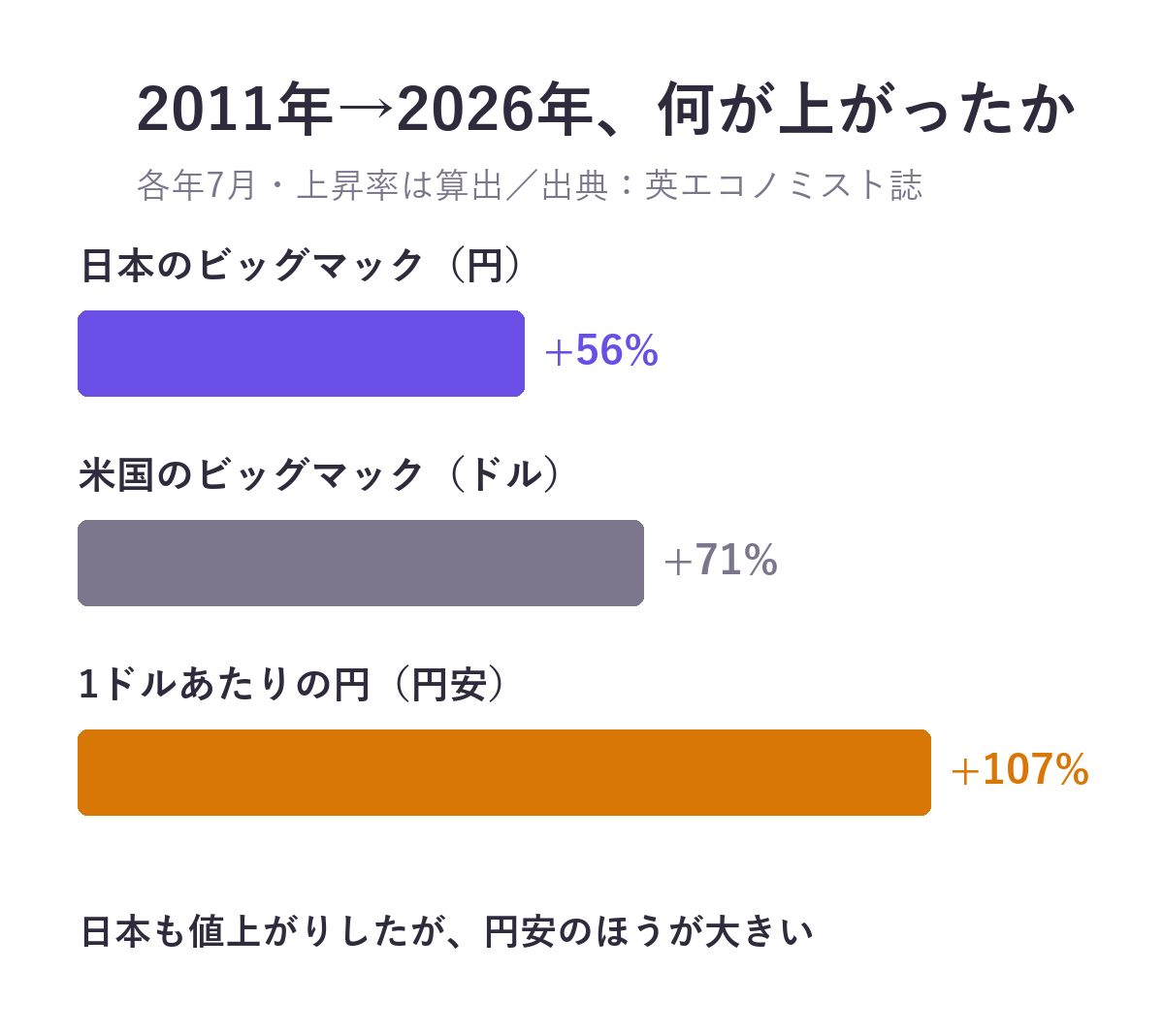 2011年7月から2026年7月までの上昇率を比べたグラフ。日本のビッグマック（円）は56%、米国のビッグマック（ドル）は71%、1ドルあたりの円は107%上がった