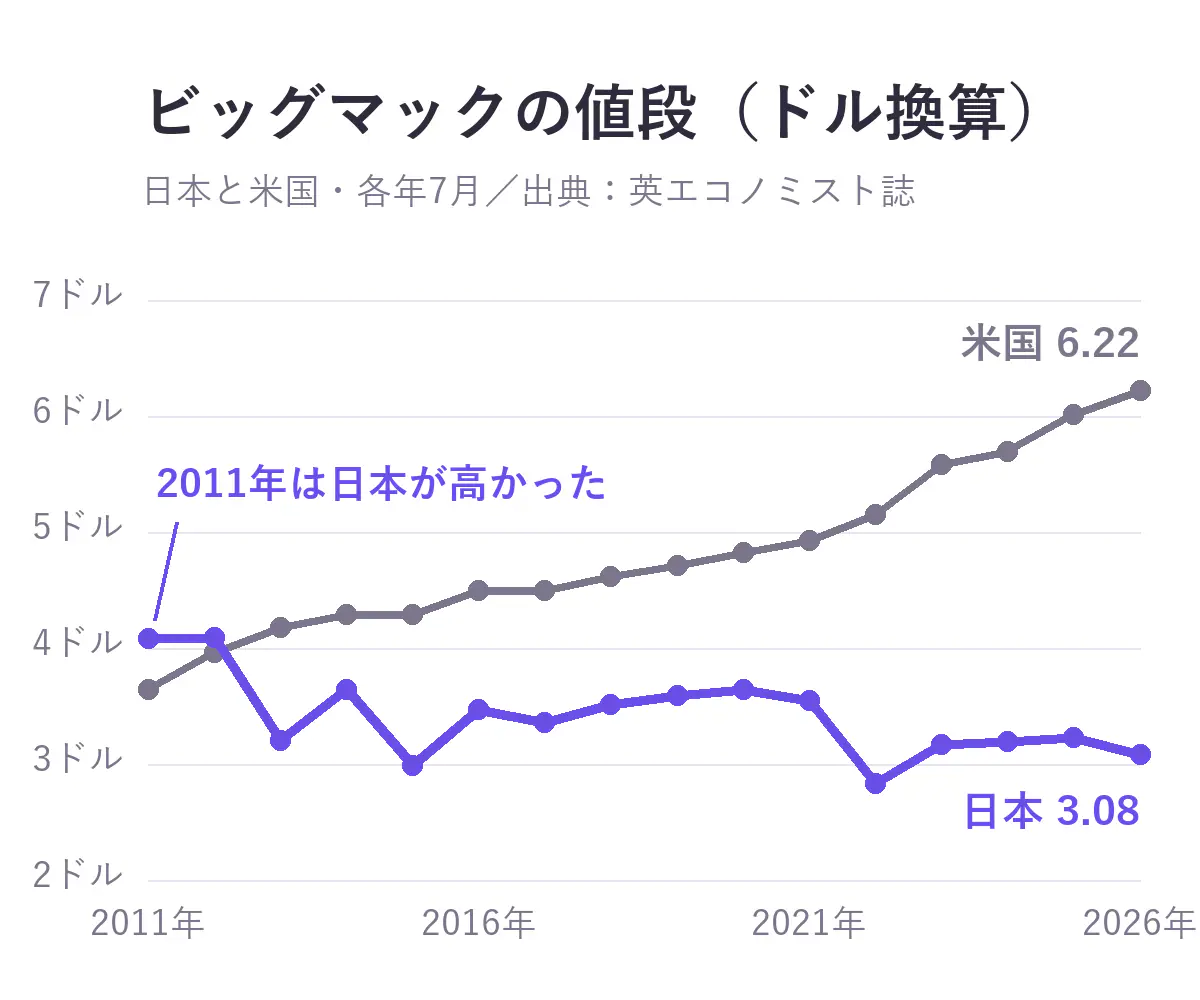 日本と米国のビッグマックのドル換算価格の推移グラフ（2011〜2026年、各年7月）。2011年は日本4.08ドルで米国3.64ドルより高かったが、2026年は日本3.08ドル、米国6.22ドル