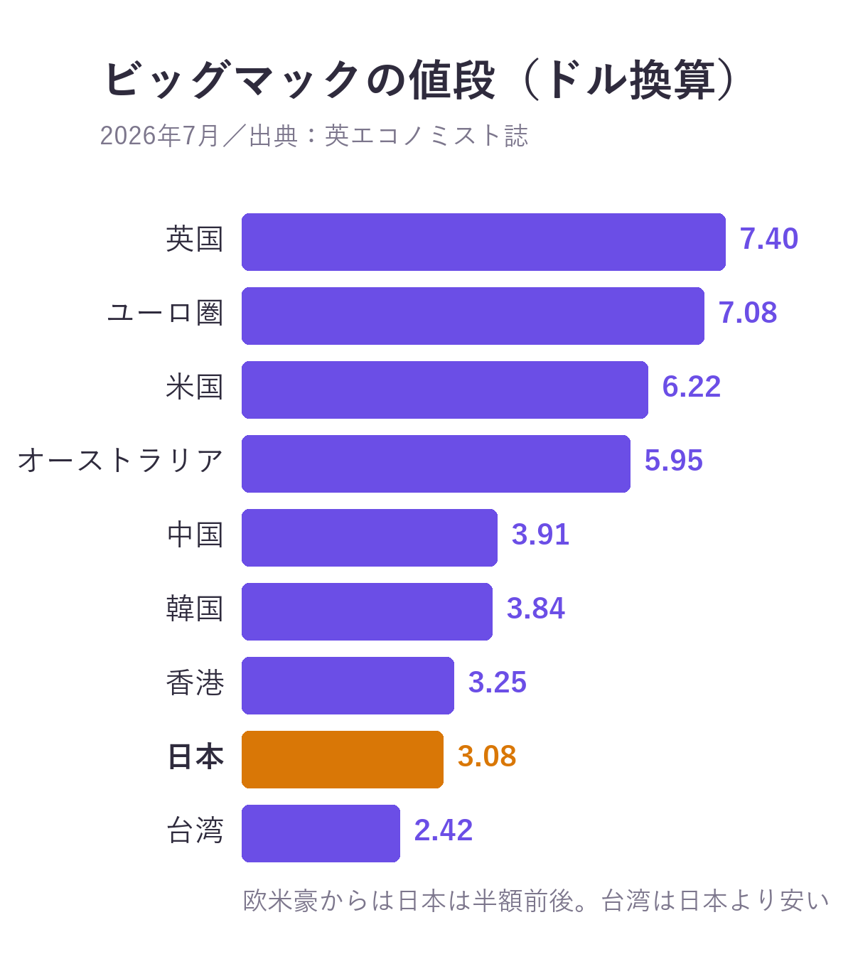 訪日客の多い国・地域と欧米豪のビッグマックのドル換算価格を比べた棒グラフ（2026年7月）。英国7.40、ユーロ圏7.08、米国6.22、オーストラリア5.95、中国3.91、韓国3.84、香港3.25、日本3.08、台湾2.42ドル