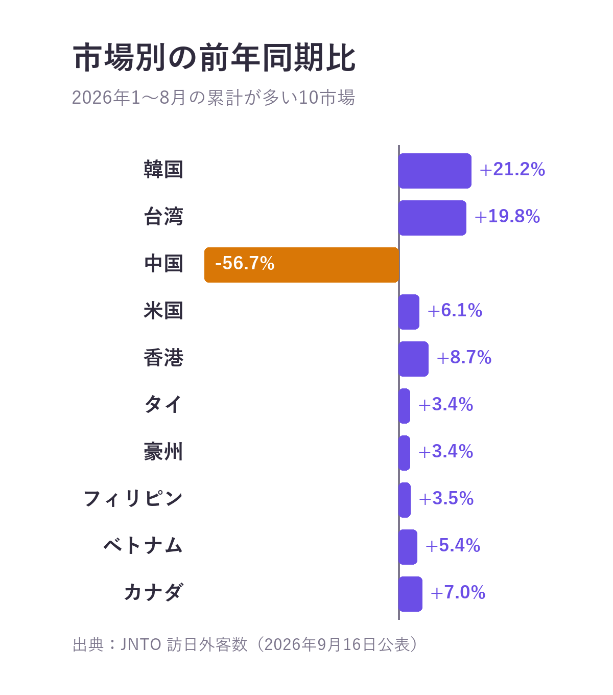 2026年1〜8月の累計が多い10市場の前年同期比のグラフ。韓国21.2%増、台湾19.8%増、中国56.7%減、米国6.1%増、香港8.7%増