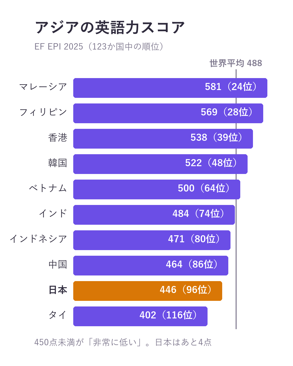 EF英語能力指数2025のアジアの主な国・地域のスコアを示す棒グラフ。マレーシア581(24位)、フィリピン569(28位)、香港538(39位)、韓国522(48位)、ベトナム500(64位)、インド484(74位)、インドネシア471(80位)、中国464(86位)、日本446(96位)、タイ402(116位)。世界平均は488