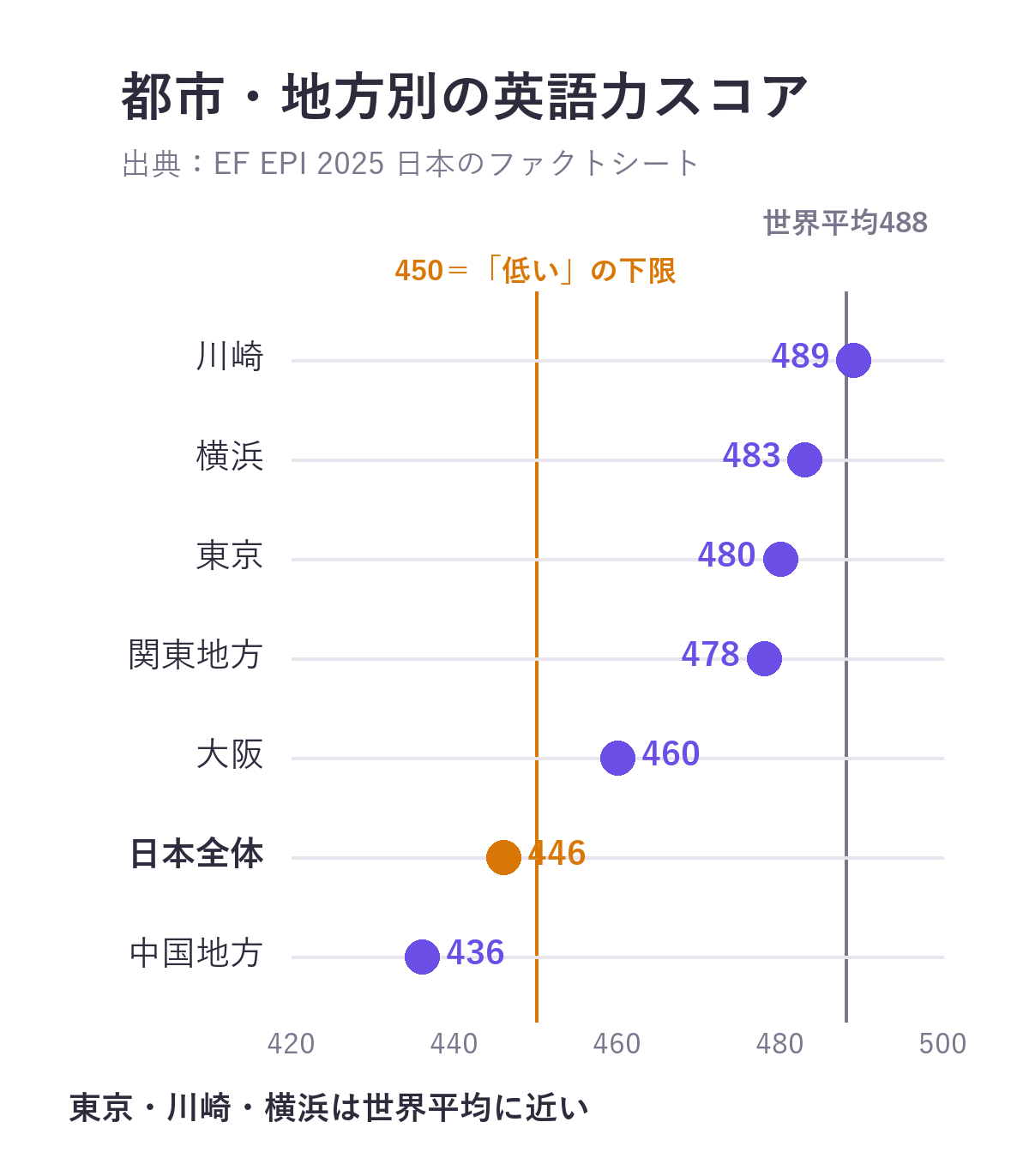 日本の都市・地方別の英語力スコア。川崎489、横浜483、東京480、関東地方478、大阪460、日本全体446、中国地方436。世界平均は488、「低い」区分の下限は450