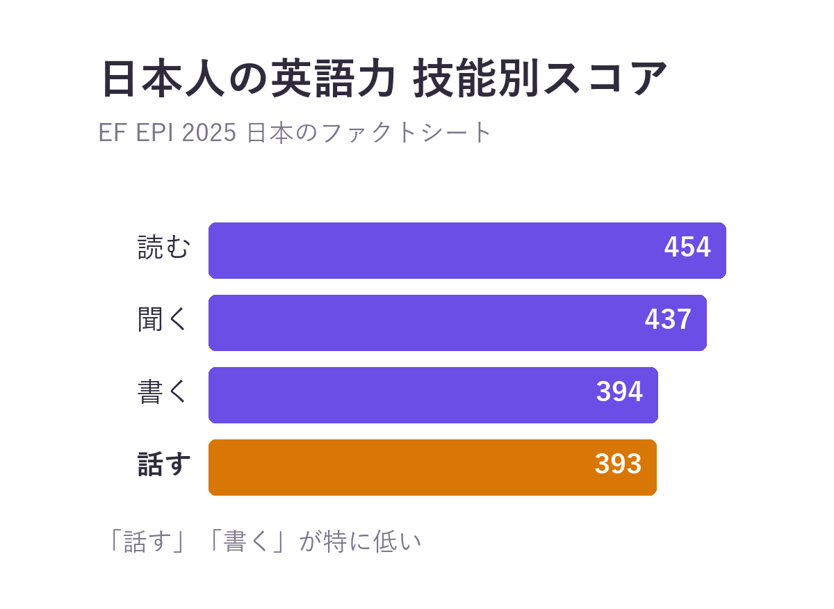 日本の英語力の技能別スコアを示す棒グラフ。読む454、聞く437、書く394、話す393