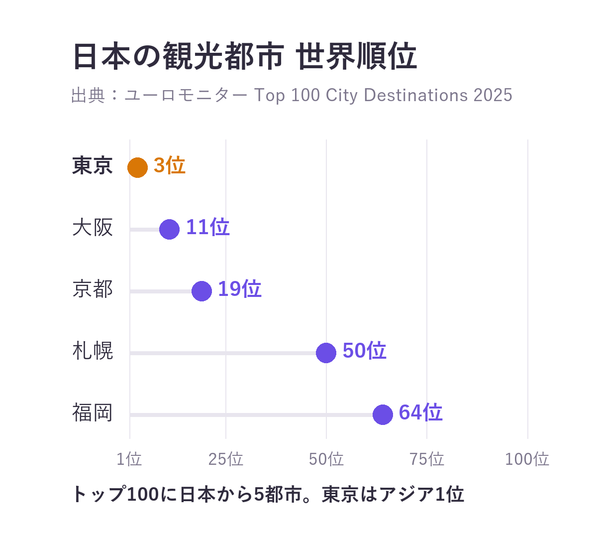 世界の観光都市ランキング2025で日本の5都市の世界順位を示すグラフ。東京3位、大阪11位、京都19位、札幌50位、福岡64位