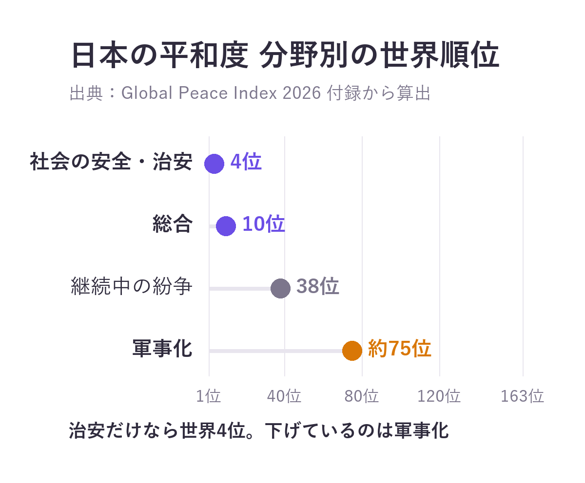 日本の平和度の分野別の世界順位を示すグラフ。社会の安全・治安4位、総合10位、継続中の紛争38位、軍事化約75位(163か国中)