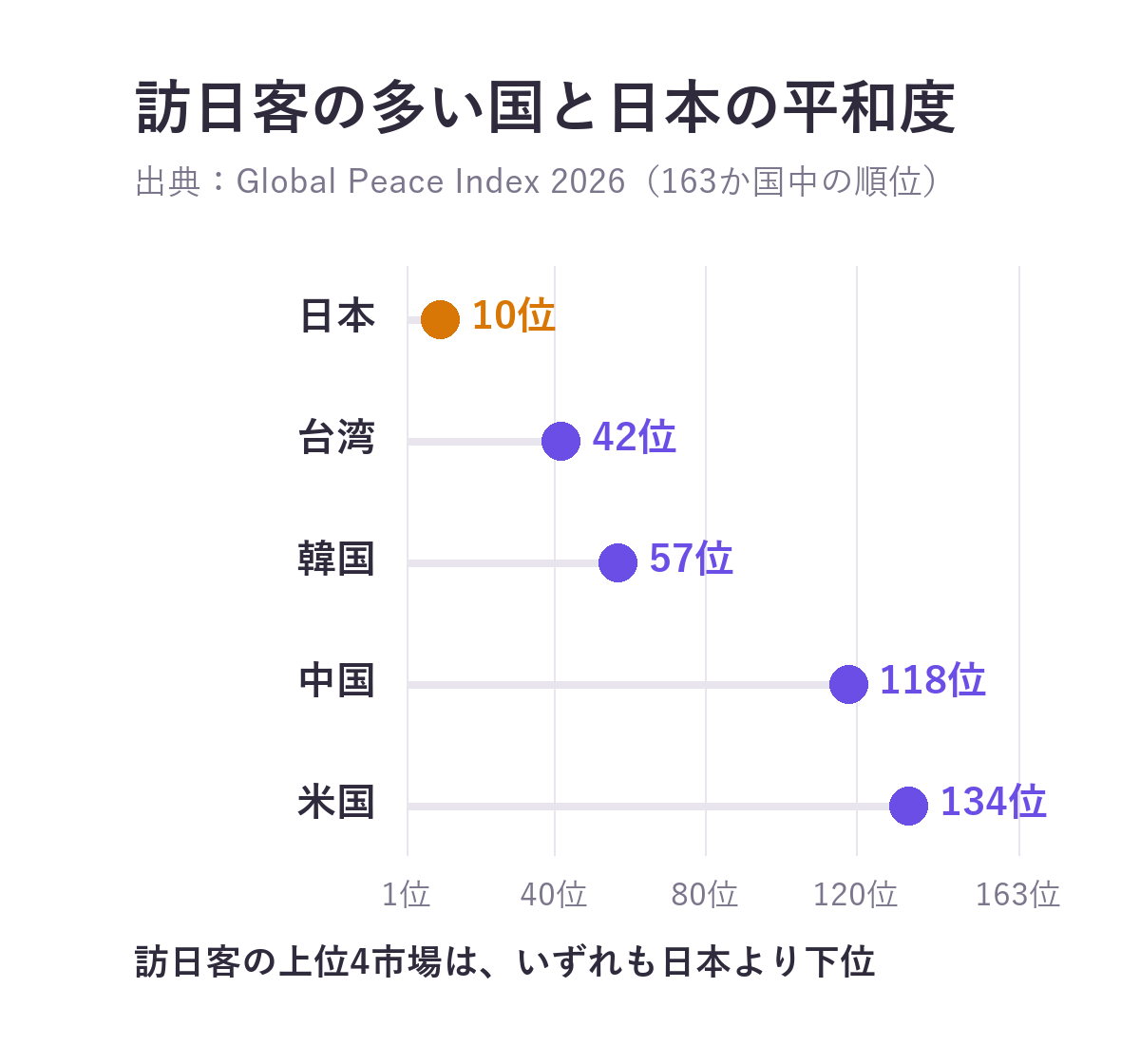訪日客の多い国・地域と日本の世界平和度指数の順位を比べたグラフ。日本10位、台湾42位、韓国57位、中国118位、米国134位