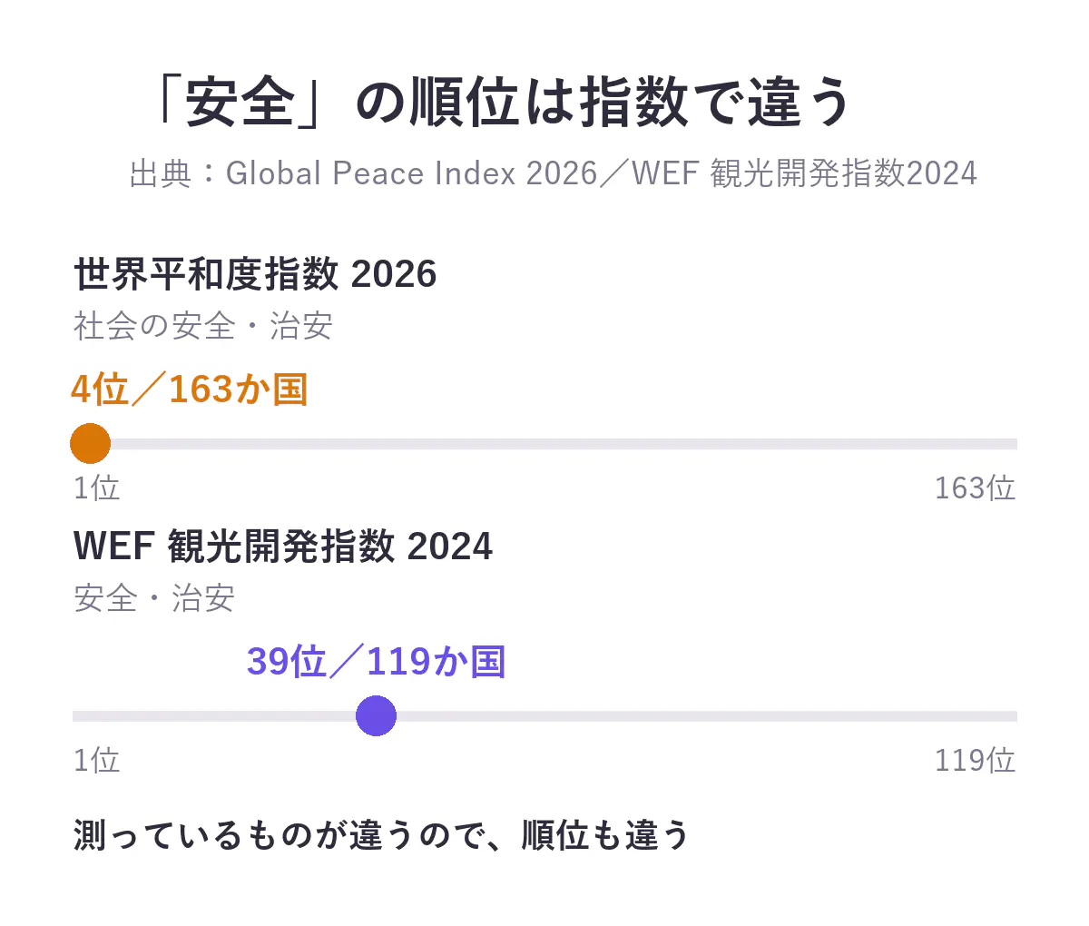 日本の「安全」の順位を2つの指数で比べた図。世界平和度指数2026の社会の安全・治安は163か国中4位、WEF観光開発指数2024の安全・治安は119か国中39位