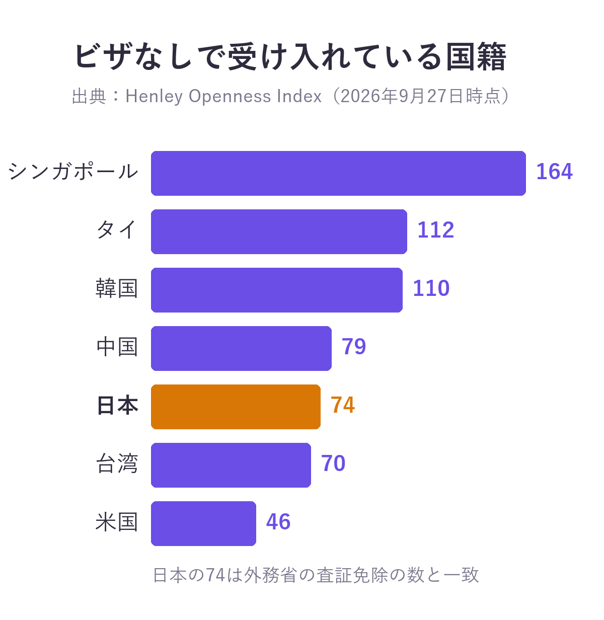 ビザなしで受け入れている国籍の数を比べた棒グラフ。シンガポール164、タイ112、韓国110、中国79、日本74、台湾70、米国46