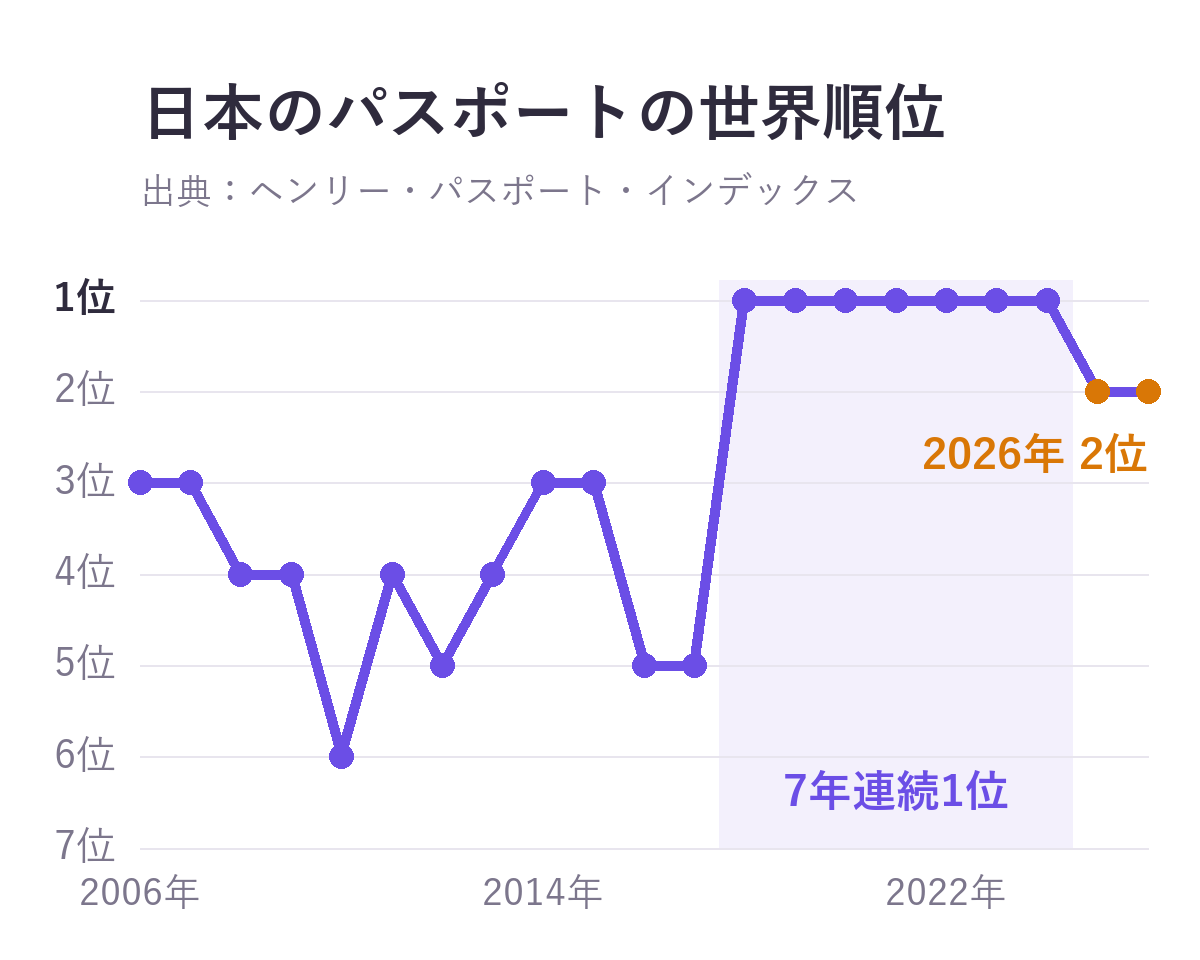 日本のパスポートの世界順位の推移グラフ(2006〜2026年)。2006年3位、2010年6位などを経て、2018〜2024年は7年連続1位、2025年と2026年は2位(188の国・地域)