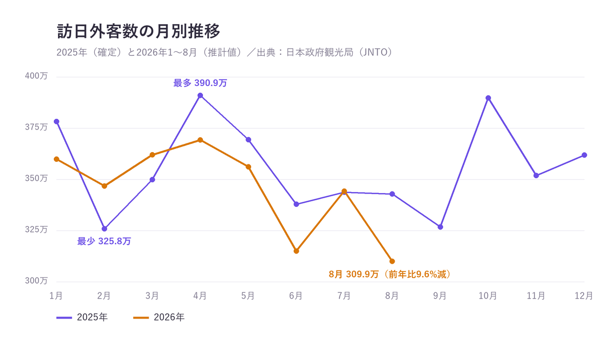 訪日外客数の月別推移のグラフ。2025年は4月の390.9万人が最多、2月の325.8万人が最少。2026年は8月が309.9万人で前年同月比9.6%減