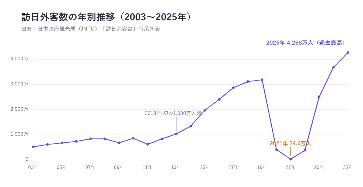 訪日外客数の年別推移のグラフ。2013年に初の1,000万人超、2019年3,188万人、2021年は24.6万人まで落ち込み、2025年は4,268万人で過去最高