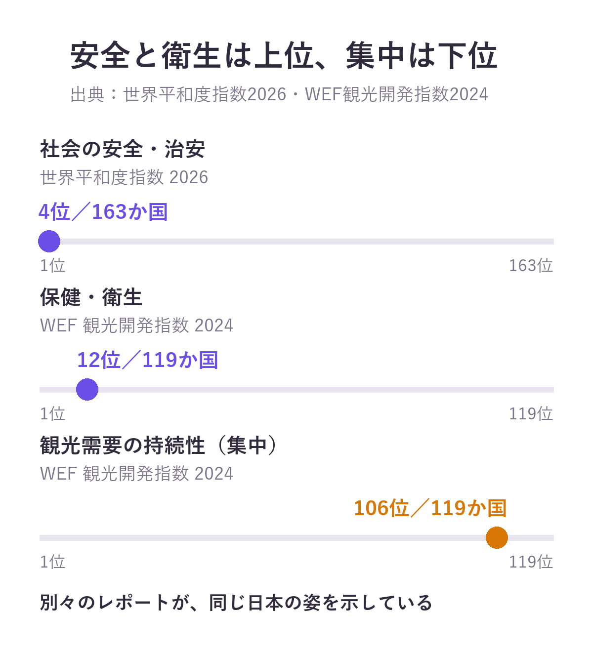 日本の強みと弱みを3つの順位で示した図。社会の安全・治安は163か国中4位(世界平和度指数2026)、保健・衛生は119か国中12位、観光需要の持続性は119か国中106位(WEF観光開発指数2024)