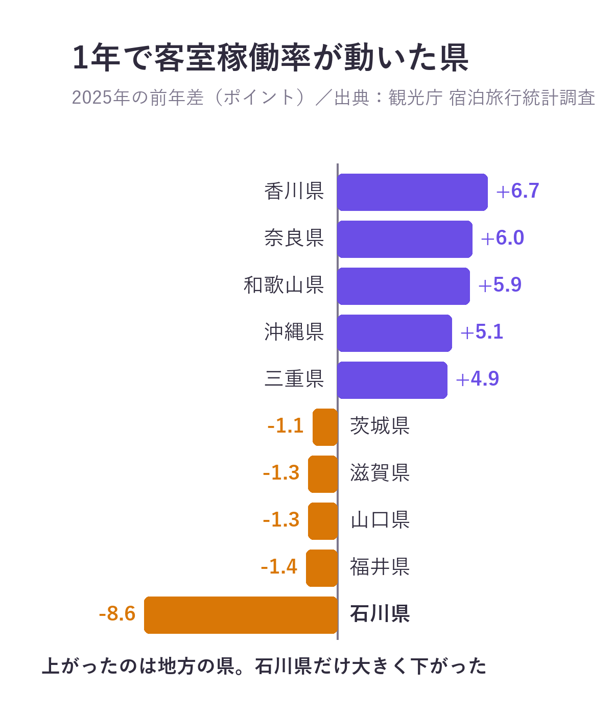 2025年に客室稼働率が前年から大きく動いた県。上がったのは香川県+6.7ポイント、奈良県+6.0、和歌山県+5.9、沖縄県+5.1、三重県+4.9。下がったのは石川県-8.6ポイント、福井県-1.4、山口県-1.3、滋賀県-1.3、茨城県-1.1