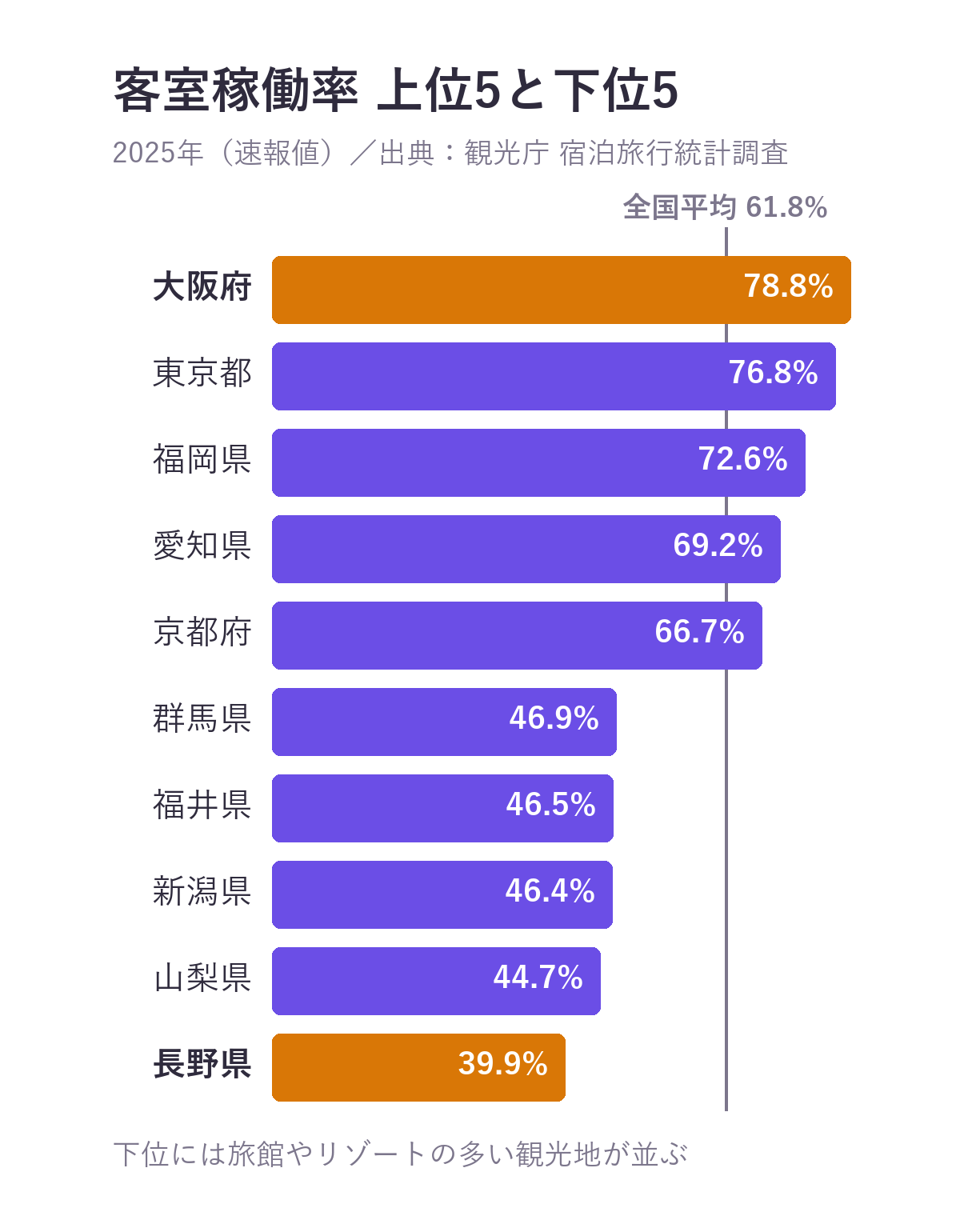 客室稼働率の上位5と下位5の都道府県の棒グラフ（2025年速報値）。大阪府78.8%、東京都76.8%、福岡県72.6%、愛知県69.2%、京都府66.7%、群馬県46.9%、福井県46.5%、新潟県46.4%、山梨県44.7%、長野県39.9%
