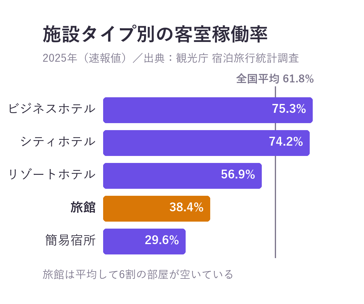 施設タイプ別の客室稼働率の棒グラフ（2025年速報値）。ビジネスホテル75.3%、シティホテル74.2%、リゾートホテル56.9%、旅館38.4%、簡易宿所29.6%。全国平均は61.8%