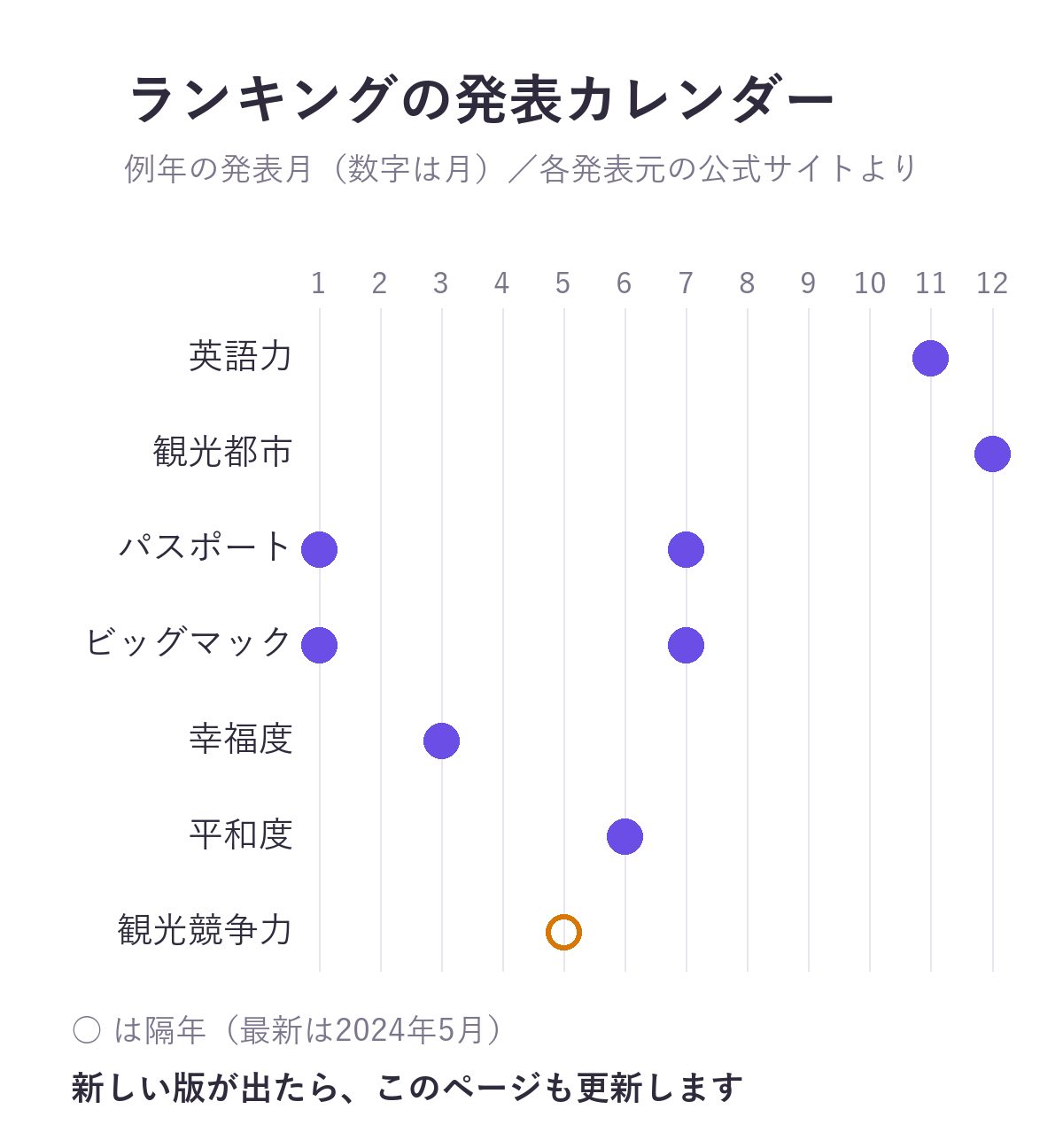 日本の世界ランキングの例年の発表月。幸福度3月、平和度6月、パスポートとビッグマック指数は1月と7月、英語力11月、観光都市12月。観光競争力は隔年で最新は2024年5月
