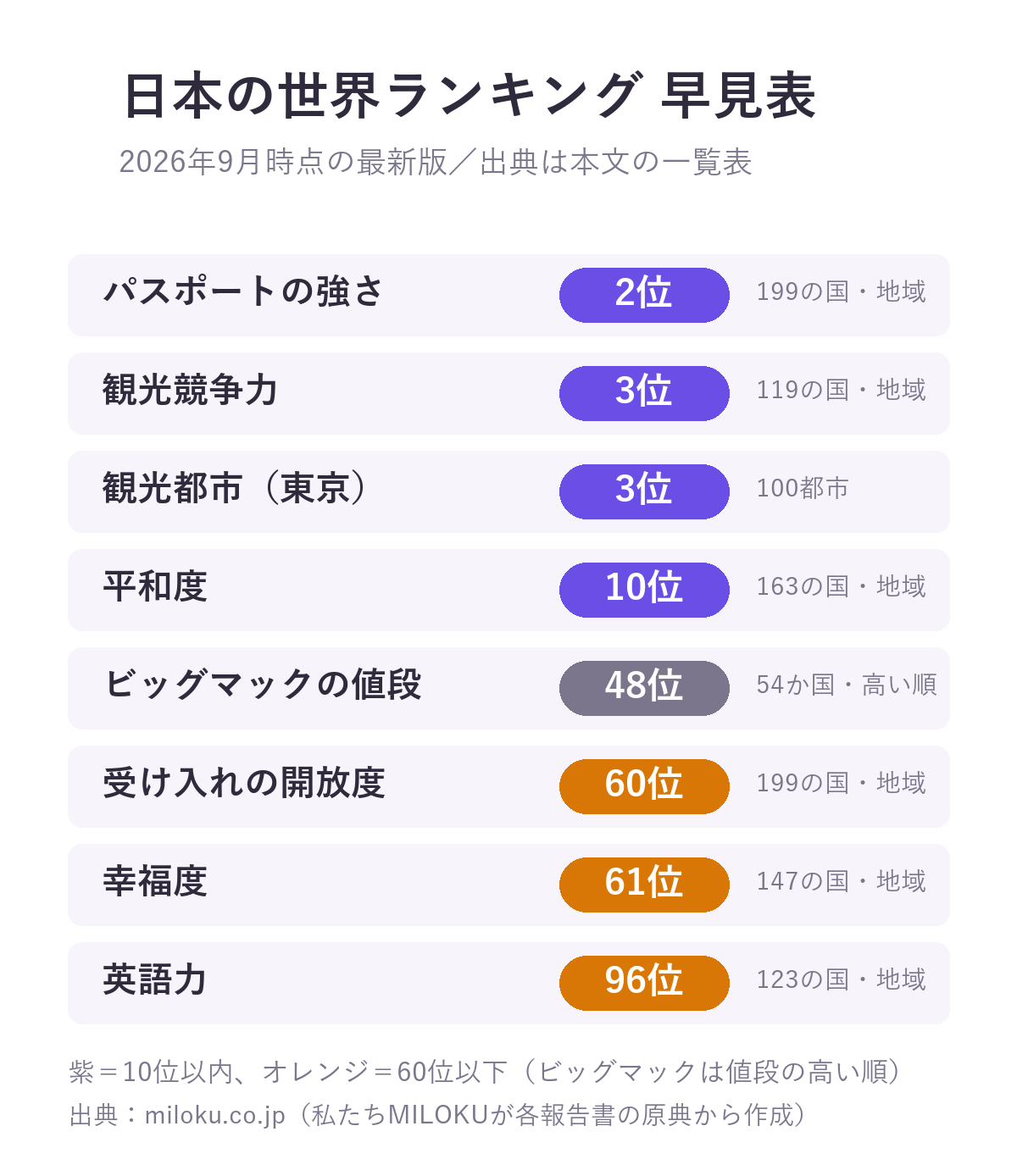 日本の世界ランキング早見表(2026年9月時点)。パスポートの強さ2位、観光競争力3位、観光都市(東京)3位、平和度10位、ビッグマックの値段48位、受け入れの開放度60位、幸福度61位、英語力96位