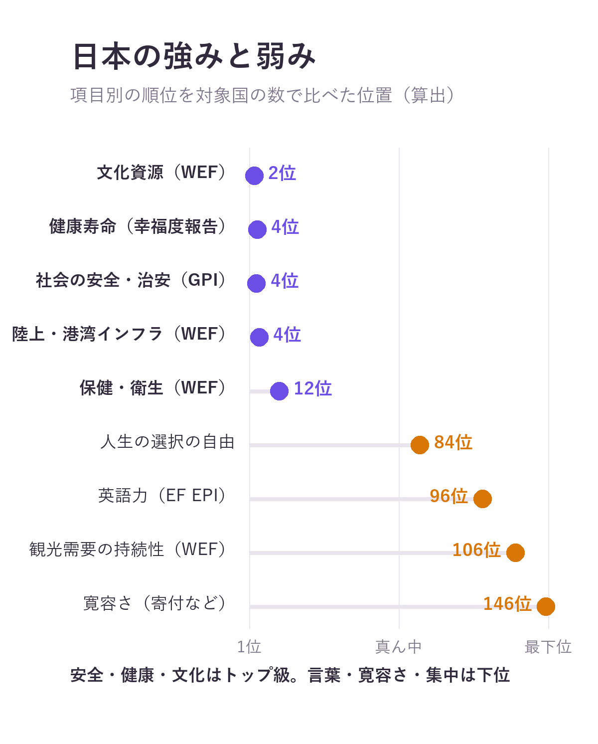 日本の強みと弱みを項目別の世界順位で並べたグラフ。文化資源2位、健康寿命4位、社会の安全・治安4位、陸上・港湾インフラ4位、保健・衛生12位、人生の選択の自由84位、英語力96位、観光需要の持続性106位、寛容さ146位