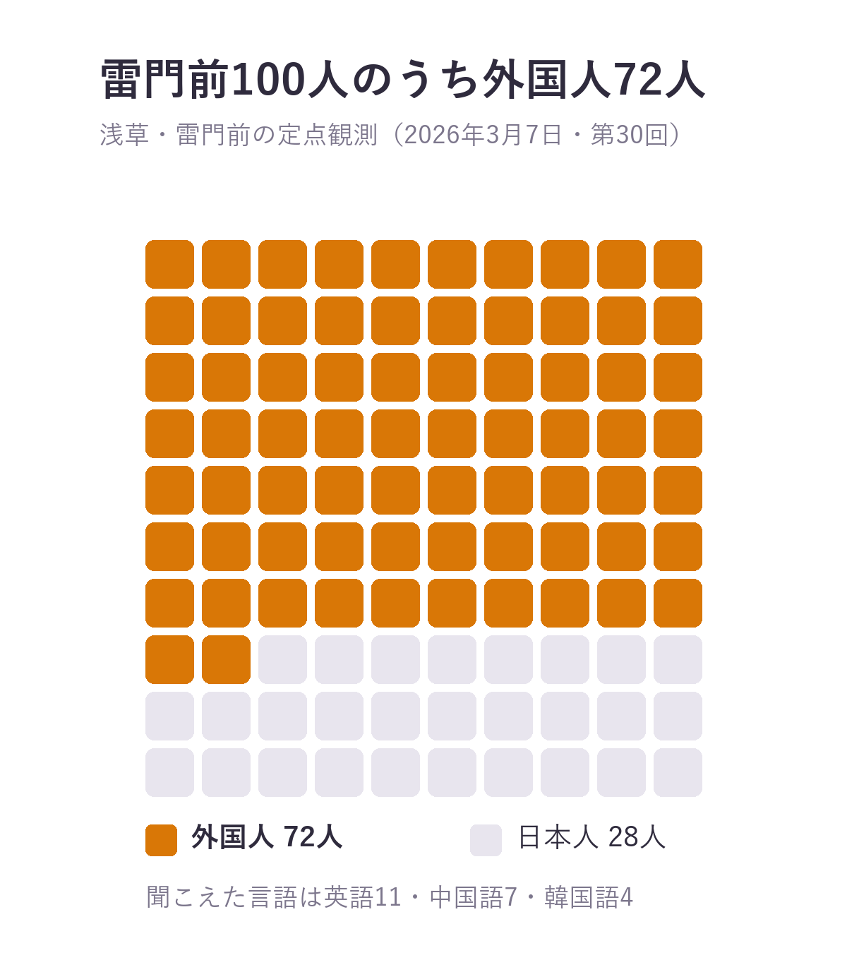 浅草・雷門前の通行人100人を100マスで表した図。外国人72人、日本人28人。聞こえた言語は英語11、中国語7、韓国語4グループ