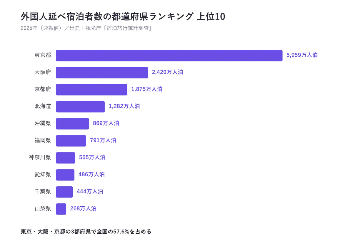 外国人延べ宿泊者数の都道府県ランキング上位10の横棒グラフ。東京都5,959万人泊、大阪府2,420万人泊、京都府1,875万人泊と続く