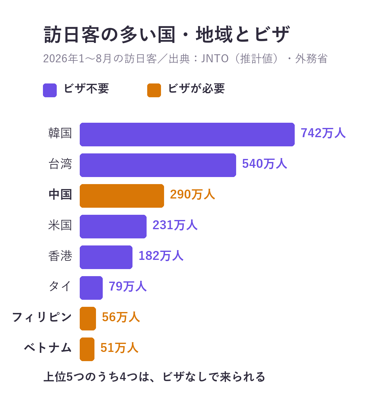 訪日客の多い国・地域と日本のビザの要否。2026年1〜8月の訪日客は韓国742万人・台湾540万人・米国231万人・香港182万人・タイ79万人がビザ不要、中国290万人・フィリピン56万人・ベトナム51万人がビザが必要