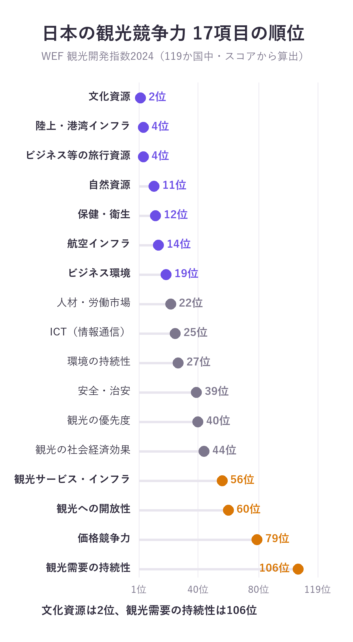 日本の観光競争力の17項目の世界順位を示すグラフ(119か国中)。文化資源2位、陸上・港湾インフラ4位、ビジネス等の旅行資源4位、自然資源11位、保健・衛生12位、航空インフラ14位、ビジネス環境19位、人材・労働市場22位、ICT25位、環境の持続性27位、安全・治安39位、観光の優先度40位、観光の社会経済効果44位、観光サービス・インフラ56位、観光への開放性60位、価格競争力79位、観光需要の持続性106位