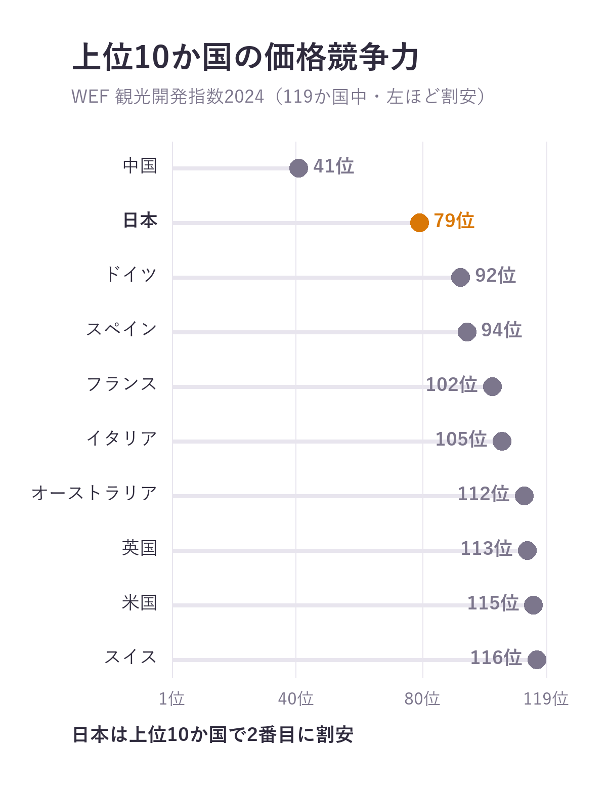観光開発指数2024の上位10か国の価格競争力の順位を示すグラフ(119か国中)。中国41位、日本79位、ドイツ92位、スペイン94位、フランス102位、イタリア105位、オーストラリア112位、英国113位、米国115位、スイス116位
