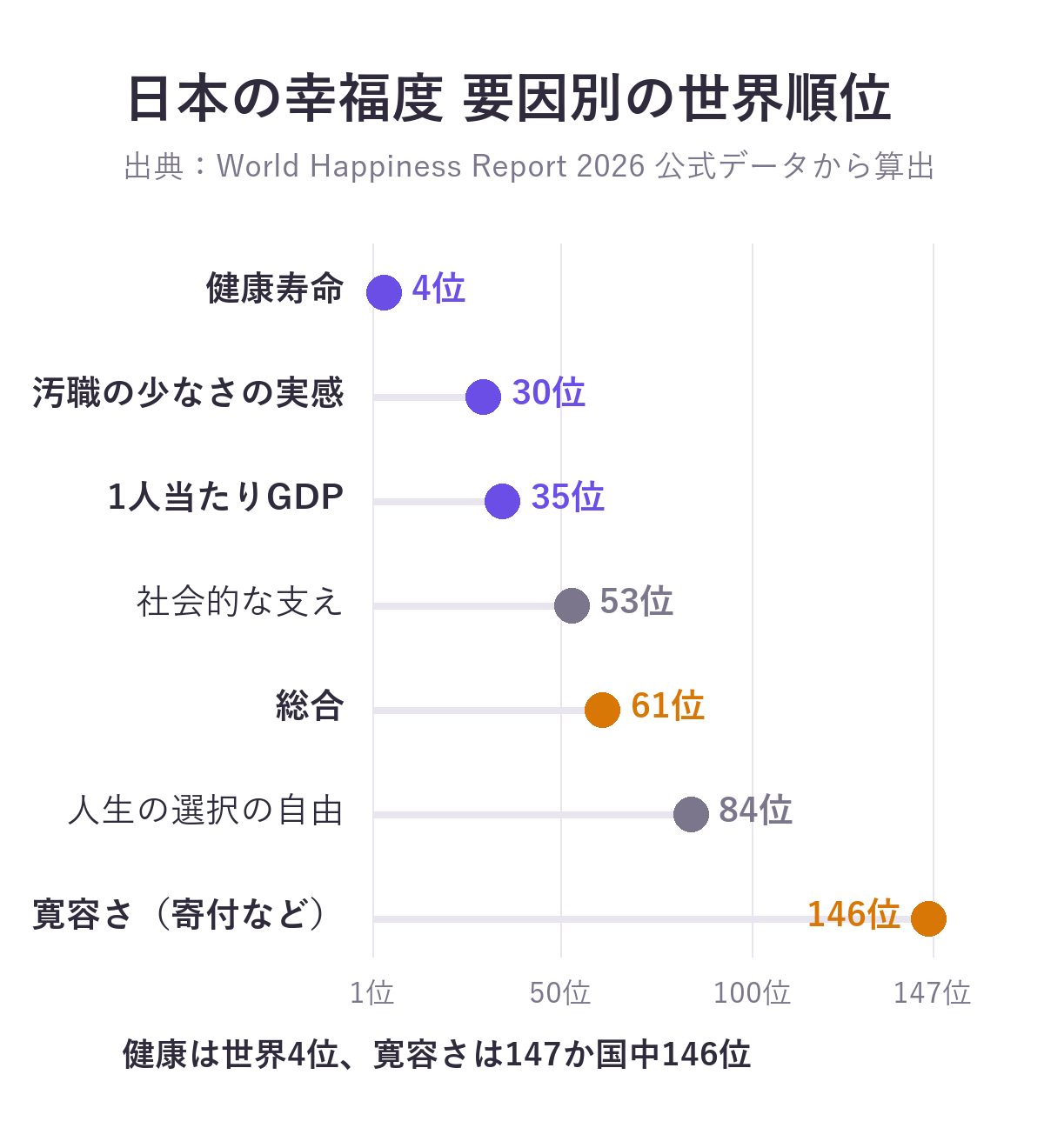 日本の幸福度の要因別の世界順位を示すグラフ(147か国中)。健康寿命4位、汚職の少なさの実感30位、1人当たりGDP35位、社会的な支え53位、総合61位、人生の選択の自由84位、寛容さ146位