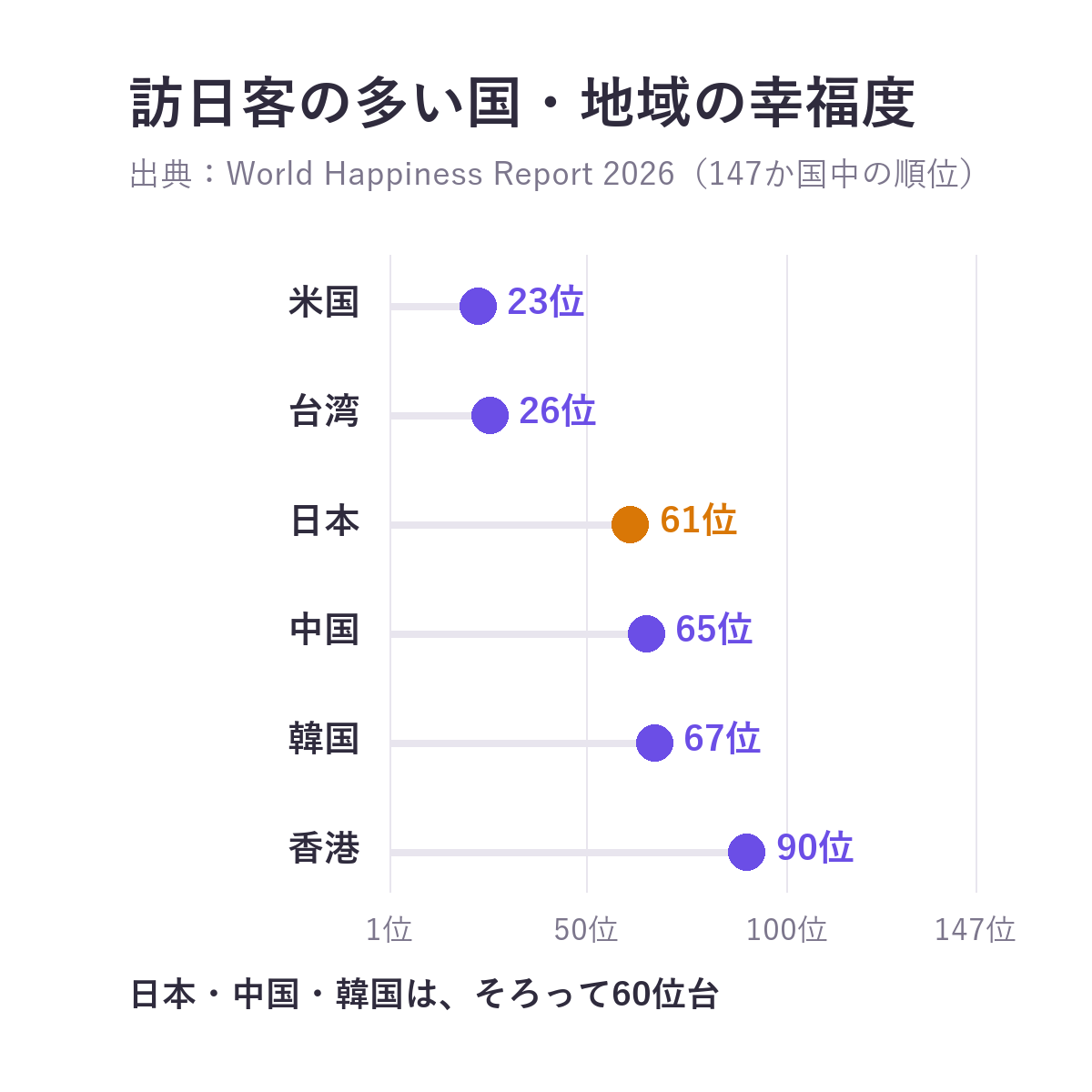 訪日客の多い国・地域の世界幸福度ランキング2026の順位。米国23位、台湾26位、日本61位、中国65位、韓国67位、香港90位(147か国中)