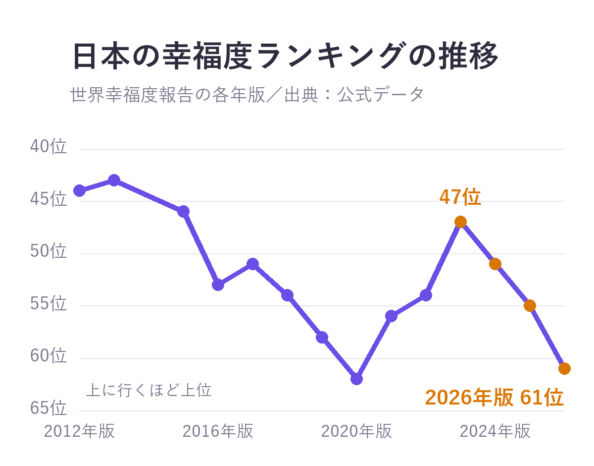 世界幸福度報告での日本の順位の推移グラフ。2012年版44位、2020年版62位、2023年版47位、2026年版61位