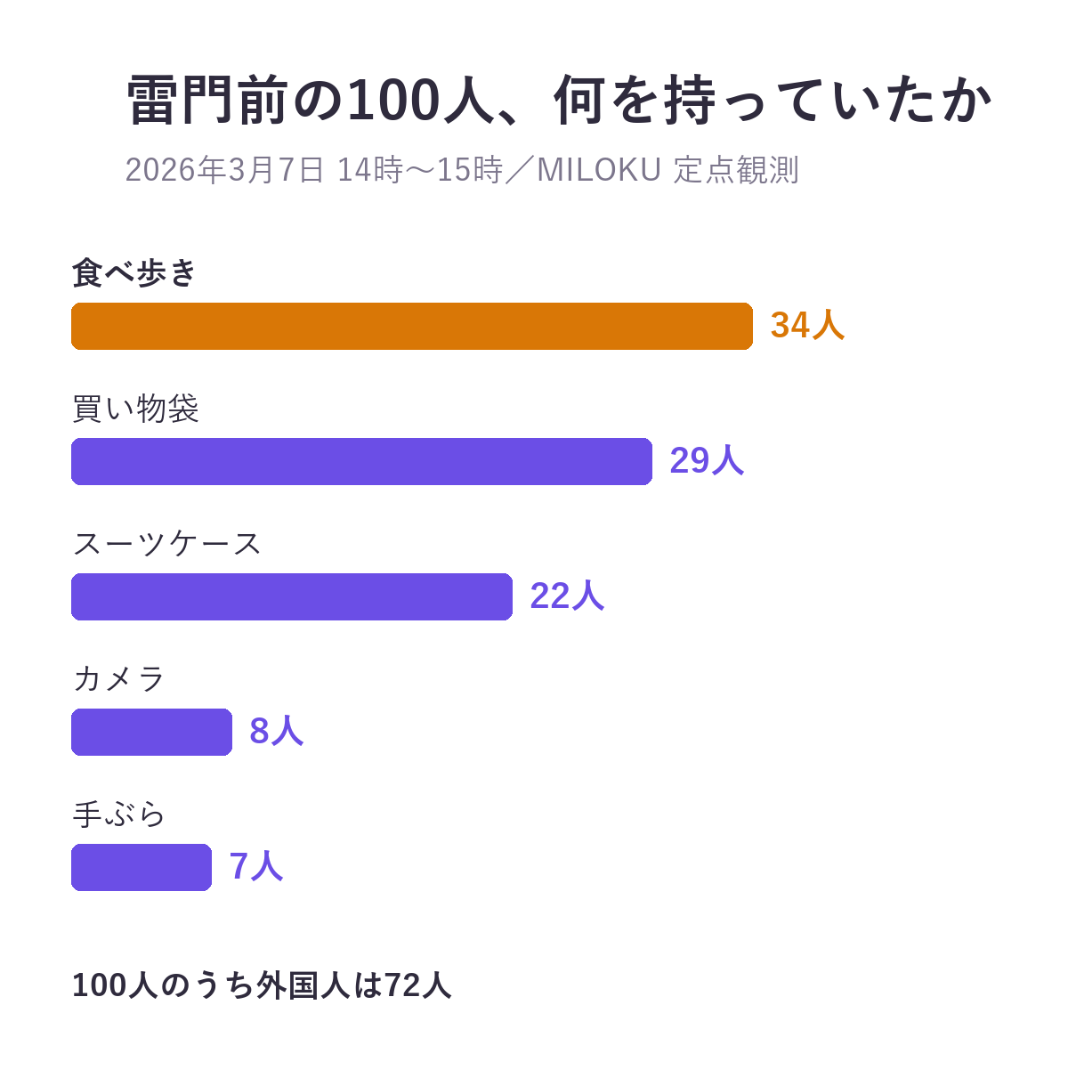 2026年3月7日、雷門前の通行人100人の持ち物。食べ歩き34人、買い物袋29人、スーツケース22人、カメラ8人、手ぶら7人。外国人は72人