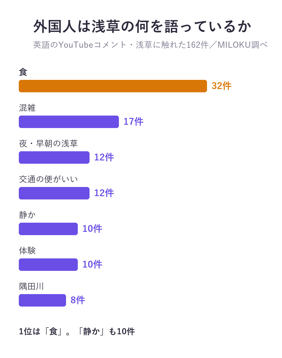 英語のYouTubeコメントで浅草に触れた162件のテーマ。食32件、混雑17件、夜・早朝の浅草12件、交通の便がいい12件、静か10件、体験10件、隅田川8件
