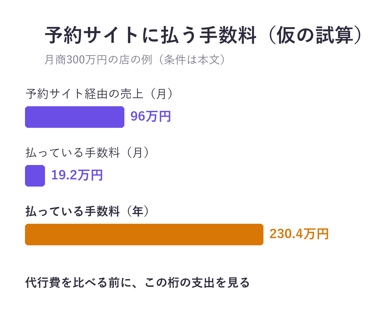 仮の試算。月商300万円、外国人客4割、その8割が予約サイト経由、手数料20%の店では、予約サイト経由の売上が月96万円、手数料が月19.2万円、年230.4万円
