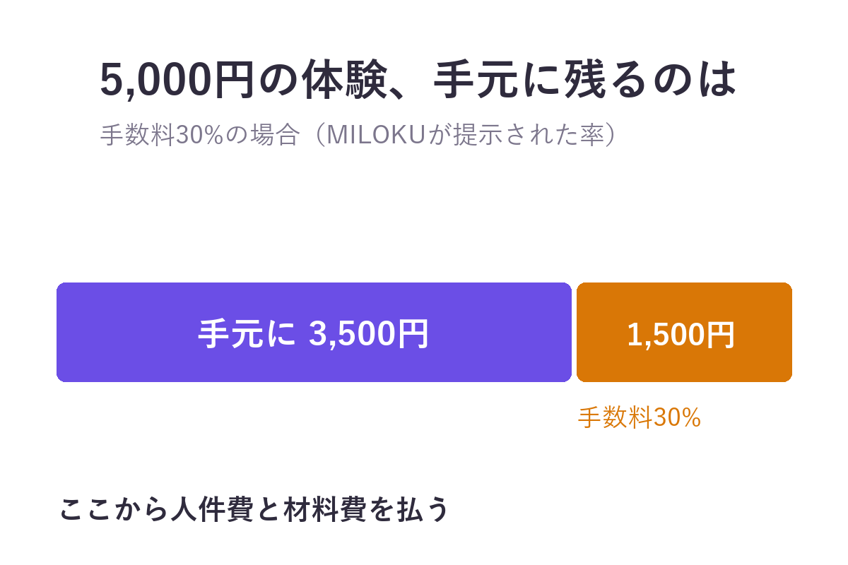 5,000円の体験を予約サイト経由で売り、手数料が30%なら、手元に残るのは3,500円、手数料は1,500円