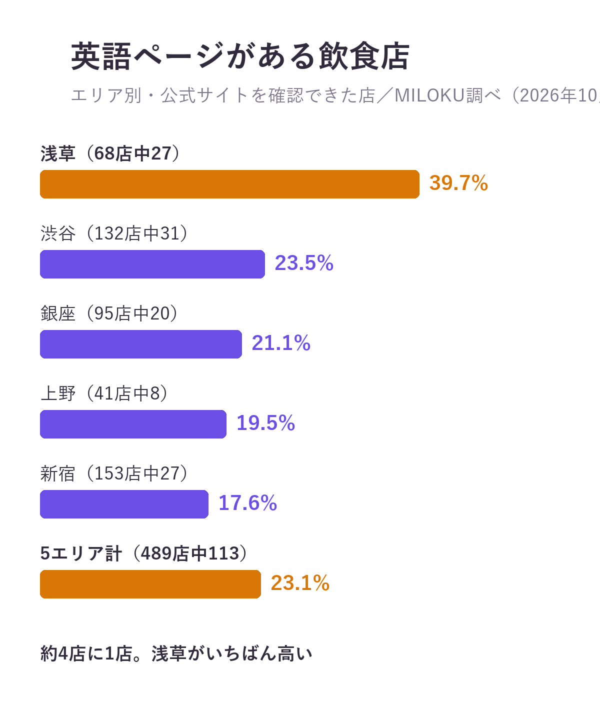 公式サイトに英語ページがある飲食店の割合(エリア別、公式サイトを確認できた店のうち)。浅草39.7%(68店中27)、渋谷23.5%(132店中31)、銀座21.1%(95店中20)、上野19.5%(41店中8)、新宿17.6%(153店中27)、5エリア計23.1%(489店中113)