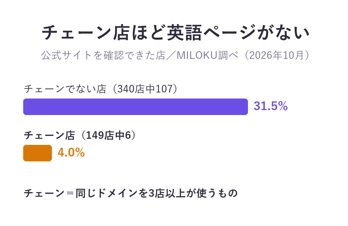 英語ページがある飲食店の割合。チェーンでない店31.5%(340店中107)、チェーン店4.0%(149店中6)