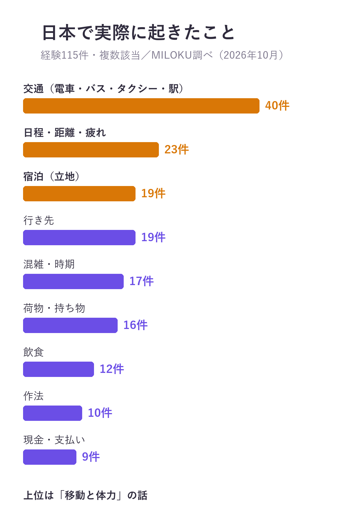 日本で実際に起きたこと（経験115件）の話題。交通40件、日程・距離・疲れ23件、宿泊（立地）19件、行き先19件、混雑・時期17件、荷物・持ち物16件、飲食12件、作法10件、現金・支払い9件