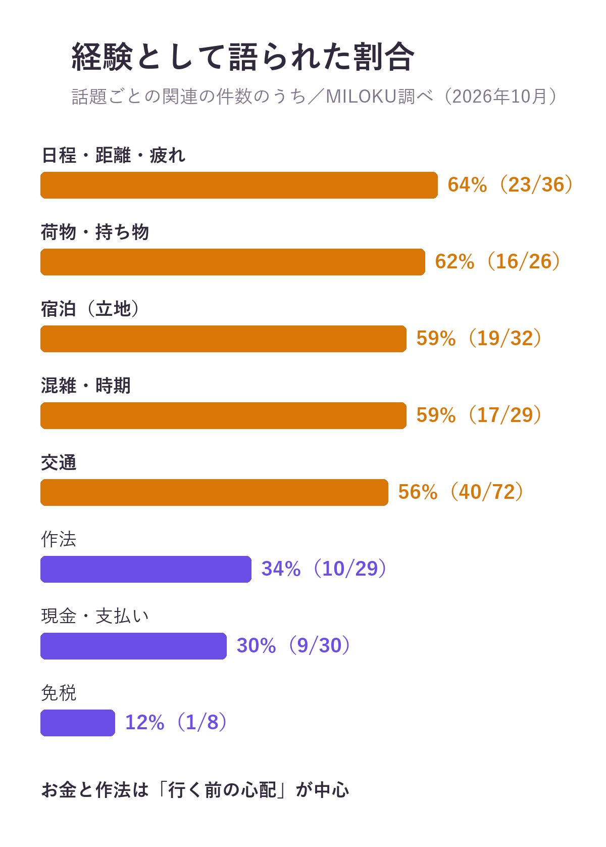 話題ごとに経験として語られた割合。日程・距離・疲れ64%（23/36）、荷物・持ち物62%（16/26）、宿泊（立地）59%（19/32）、混雑・時期59%（17/29）、交通56%（40/72）、作法34%（10/29）、現金・支払い30%（9/30）、免税12%（1/8）