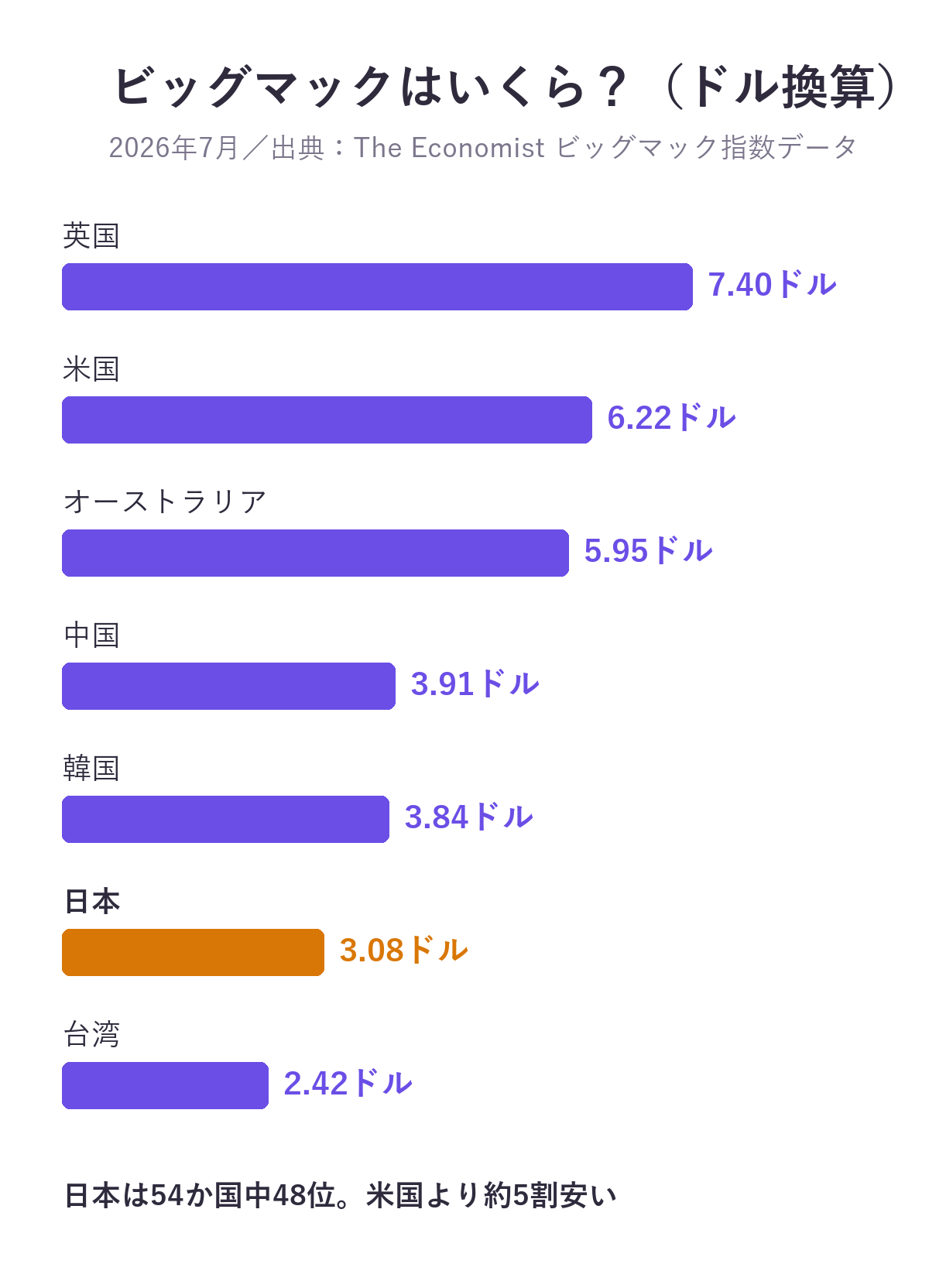 2026年7月のビッグマックのドル換算価格。英国7.40ドル、米国6.22ドル、オーストラリア5.95ドル、中国3.91ドル、韓国3.84ドル、日本3.08ドル、台湾2.42ドル