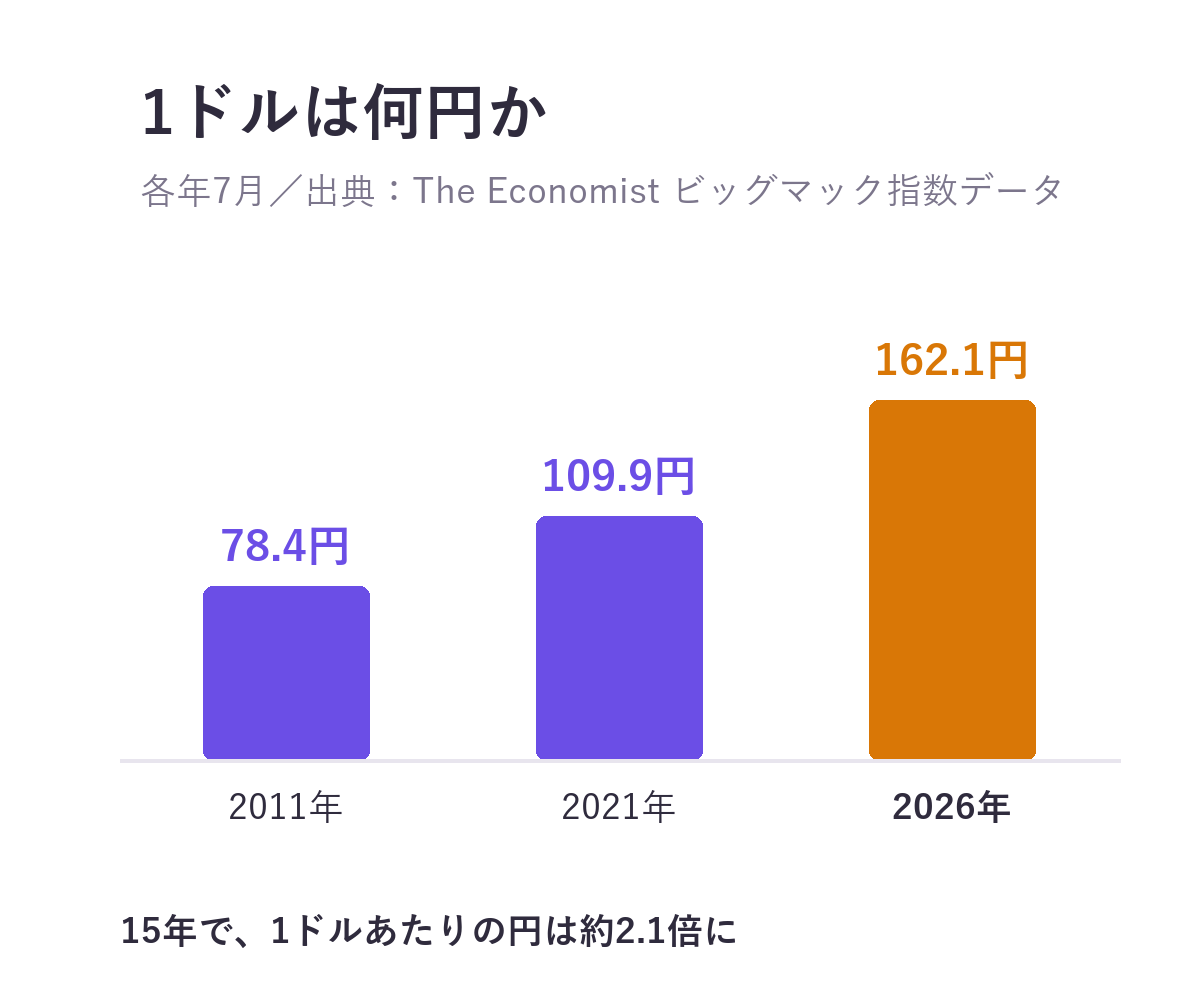 1ドルあたりの円は、2011年7月78.4円、2021年7月109.9円、2026年7月162.1円
