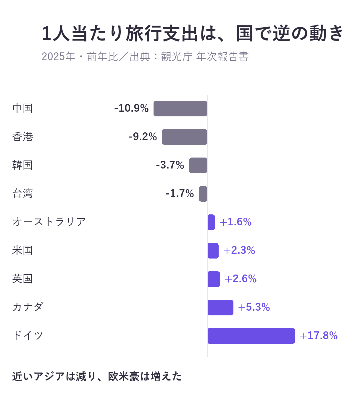 2025年の1人当たり旅行支出の前年比。中国-10.9%、香港-9.2%、韓国-3.7%、台湾-1.7%、オーストラリア+1.6%、米国+2.3%、英国+2.6%、カナダ+5.3%、ドイツ+17.8%