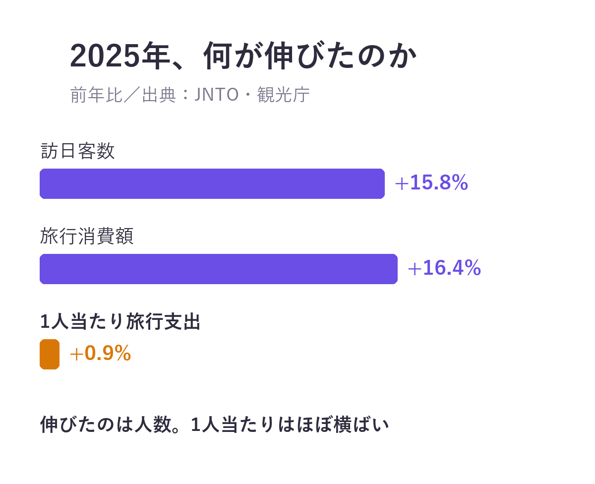 2025年の前年比。訪日客数+15.8%、旅行消費額+16.4%、1人当たり旅行支出+0.9%
