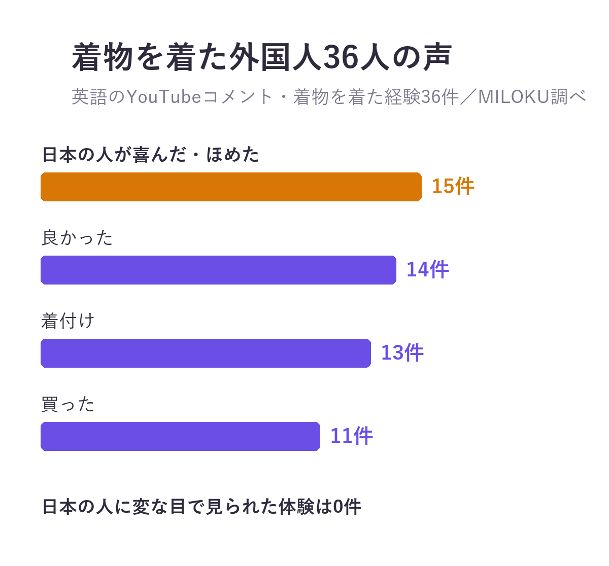 英語のYouTubeコメントで着物を着た経験36件の中身。日本の人が喜んだ・ほめた15件、良かった14件、着付け13件、買った11件。変な目で見られた体験は0件