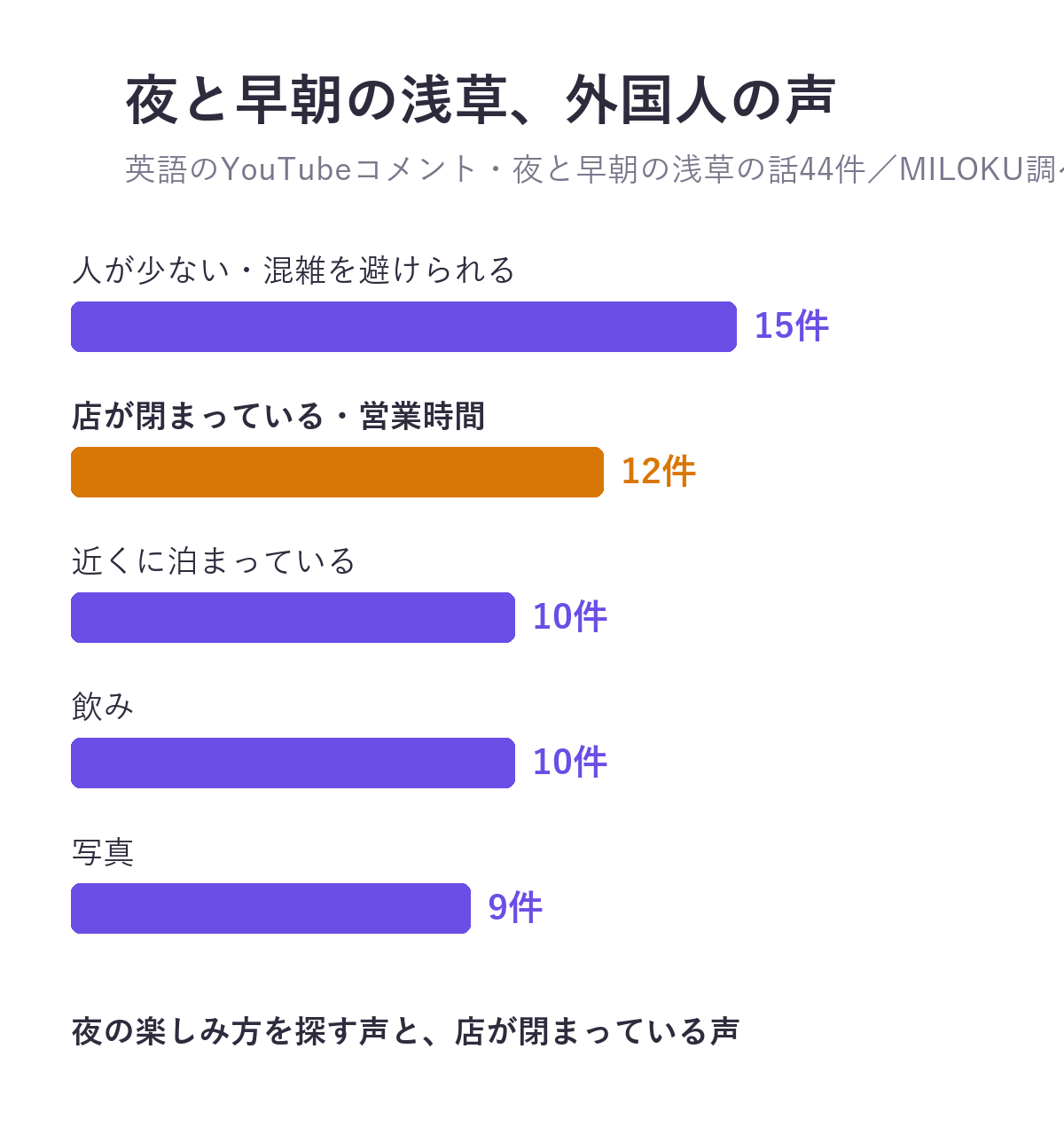 英語のYouTubeコメントで夜と早朝の浅草に触れた44件。人が少ない・混雑を避けられる15件、店が閉まっている・営業時間12件、近くに泊まっている10件、飲み10件、写真9件