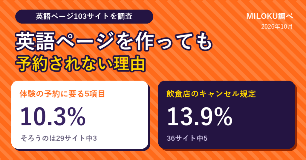 英語ページを作っても予約されない理由。体験の予約に要る5項目がそろうのは29サイト中3（10.3%）、飲食店のキャンセル規定は36サイト中5（13.9%）