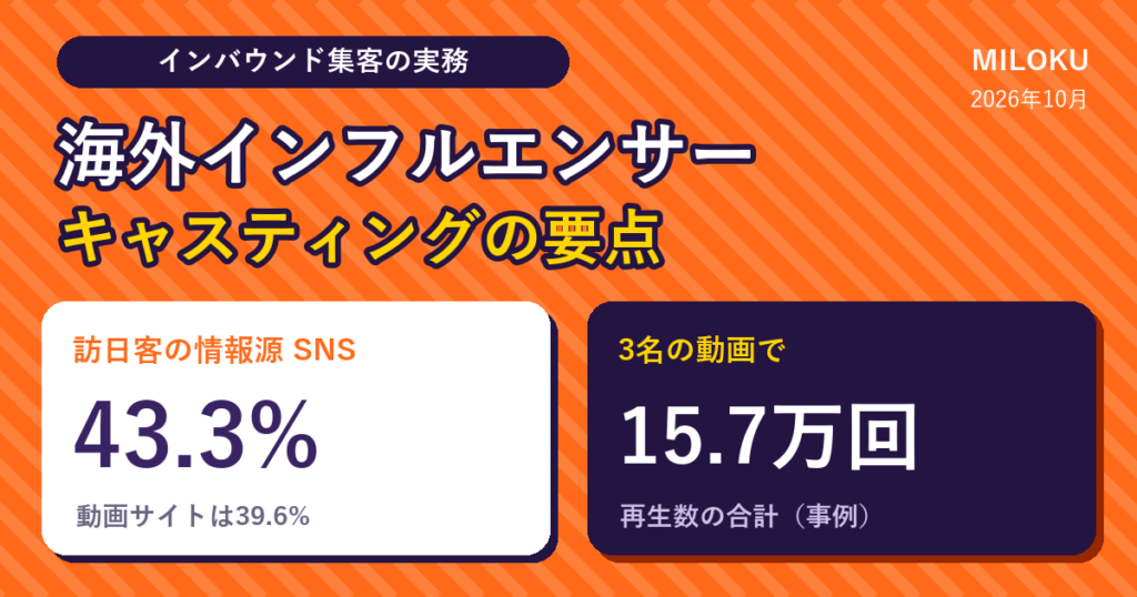 海外インフルエンサーのキャスティングの要点。訪日客の出発前の情報源はSNS 43.3%、動画サイト39.6%。インフルエンサー3名の動画で再生数の合計15.7万回