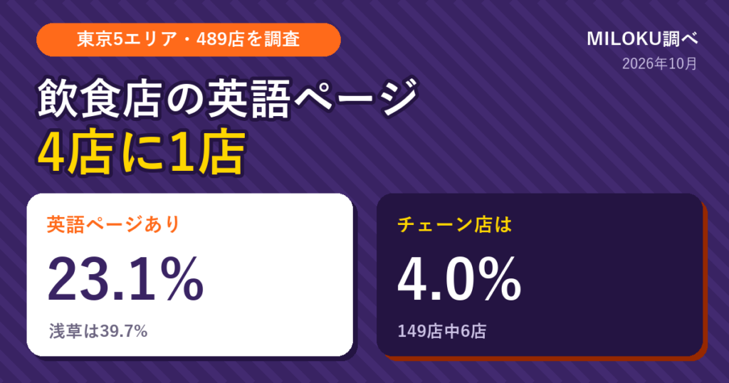 飲食店の英語ページは4店に1店。東京5エリアで公式サイトを確認できた489店のうち英語ページありは23.1%、チェーン店は4.0%