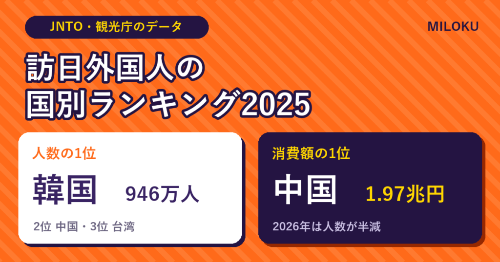 訪日外国人の国別ランキング2025。人数の1位は韓国946万人、旅行消費額の1位は中国1.97兆円