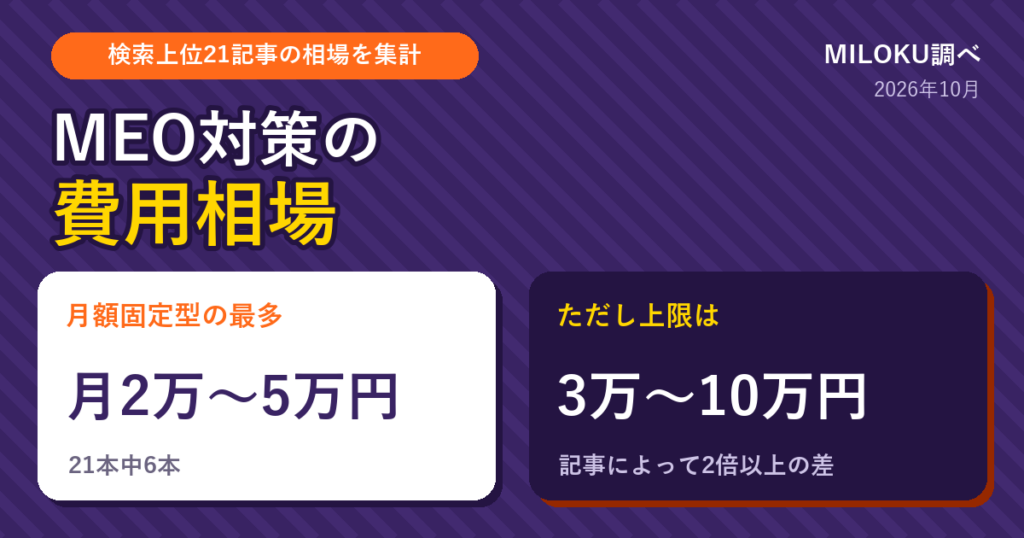 MEO対策の費用相場。検索上位21記事の集計で月額固定型は月2万〜5万円が最多、ただし上限は3万〜10万円と記事によって差がある